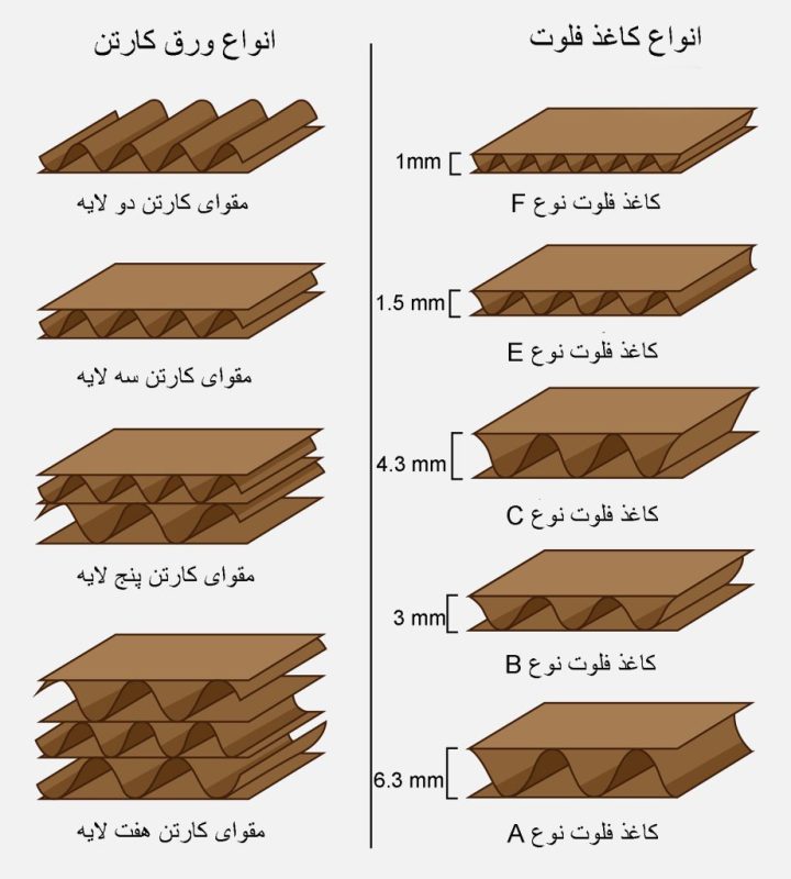 کارتن‌ اسباب کشی دو لایه